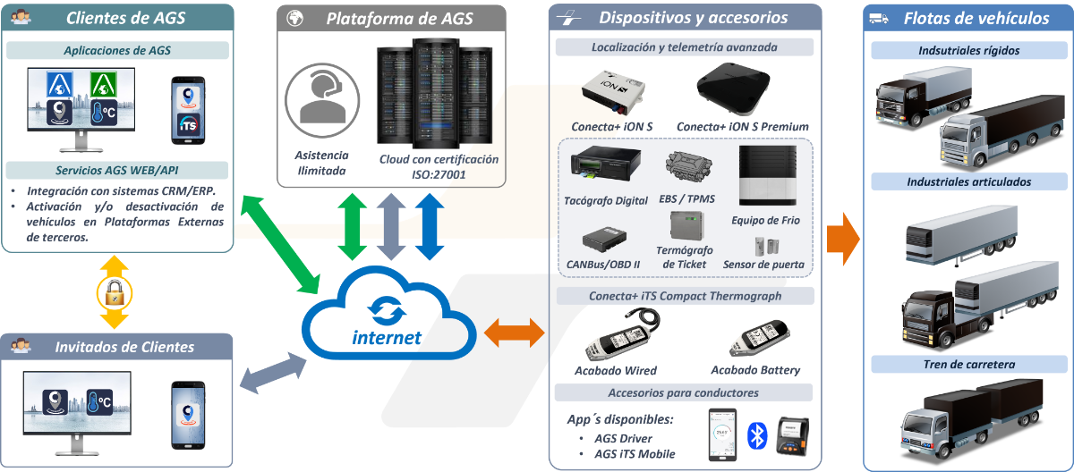 AGS Solución para transporte Profesional
